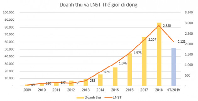 Câu lạc bộ lãi nghìn tỷ đã gọi tên 31 doanh nghiệp - Ảnh 6.