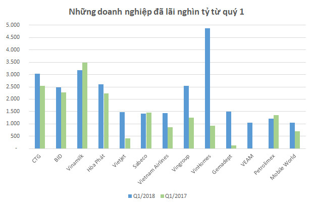 Câu lạc bộ lãi nghìn tỷ đã gọi tên hơn hai chục doanh nghiệp - Ảnh 5.