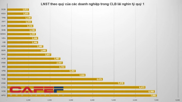 Câu lạc bộ lãi nghìn tỷ quý 1 đã gọi tên 22 doanh nghiệp, vị trí quán quân đã đổi chủ - Ảnh 1.