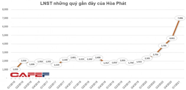 Câu lạc bộ lãi nghìn tỷ quý 1 đã gọi tên 22 doanh nghiệp, vị trí quán quân đã đổi chủ - Ảnh 2.