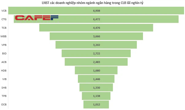 Câu lạc bộ lãi nghìn tỷ quý 1 đã gọi tên 22 doanh nghiệp, vị trí quán quân đã đổi chủ - Ảnh 3.