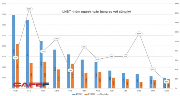 Câu lạc bộ lãi nghìn tỷ quý 1 đã gọi tên 22 doanh nghiệp, vị trí quán quân đã đổi chủ - Ảnh 4.