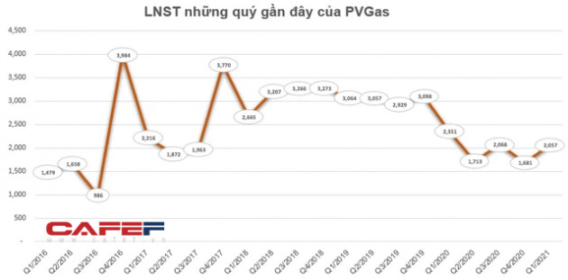 Câu lạc bộ lãi nghìn tỷ quý 1 đã gọi tên 22 doanh nghiệp, vị trí quán quân đã đổi chủ - Ảnh 5.