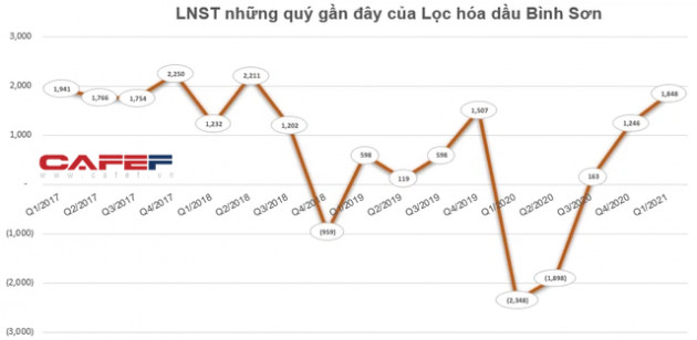 Câu lạc bộ lãi nghìn tỷ quý 1 đã gọi tên 22 doanh nghiệp, vị trí quán quân đã đổi chủ - Ảnh 6.