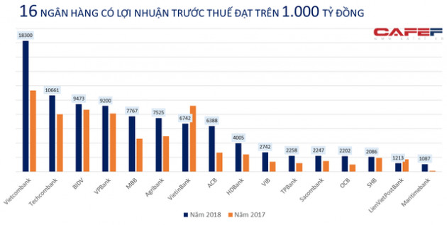 Câu lạc bộ lợi nhuận nghìn tỷ năm 2018 gọi tên 16 ngân hàng, gồm những ai? - Ảnh 1.