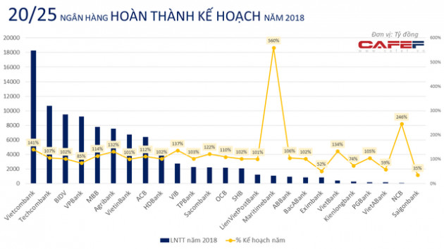 Câu lạc bộ lợi nhuận nghìn tỷ năm 2018 gọi tên 16 ngân hàng, gồm những ai? - Ảnh 2.