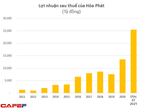 Câu lạc bộ lợi nhuận tỷ đô ít ỏi của Việt Nam: Hoà Phát là cái tên mới nhất gia nhập - Ảnh 1.