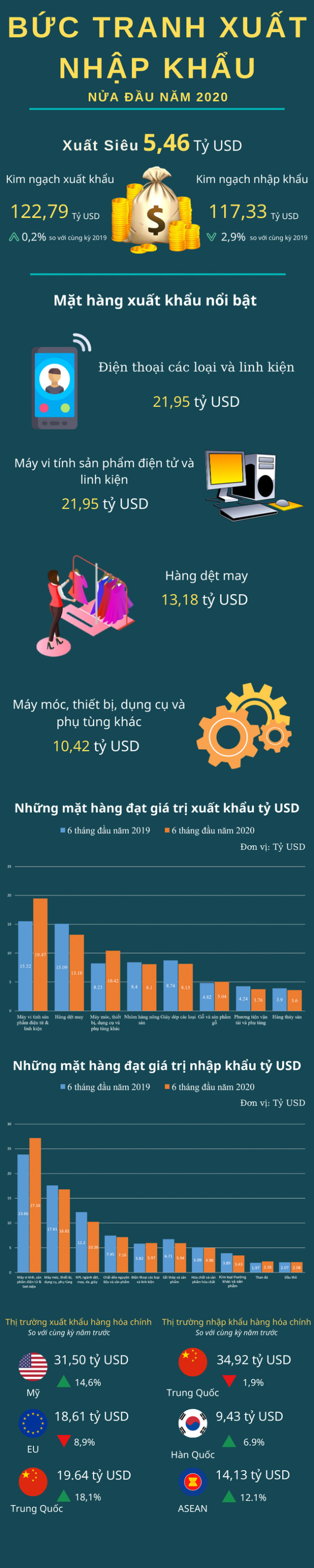 Câu lạc bộ tỷ USD xuất nhập khẩu gọi tên mặt hàng nào trong 6 tháng đầu năm 2019? - Ảnh 1.