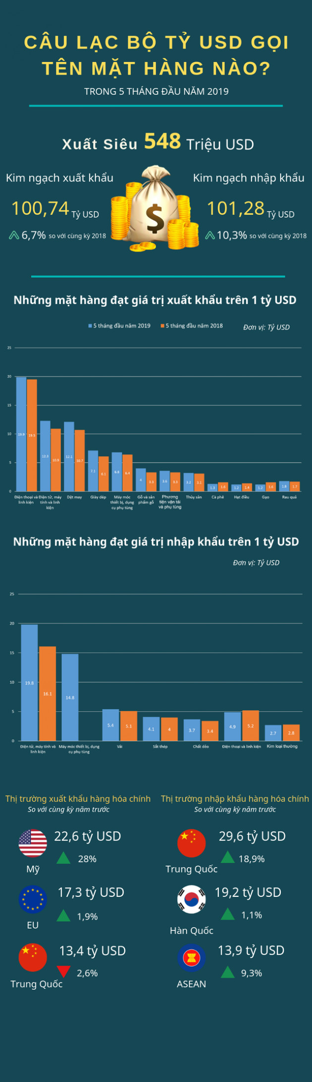 Câu lạc bộ tỷ USD gọi tên mặt hàng nào trong 5 tháng đầu năm 2019 - Ảnh 1.