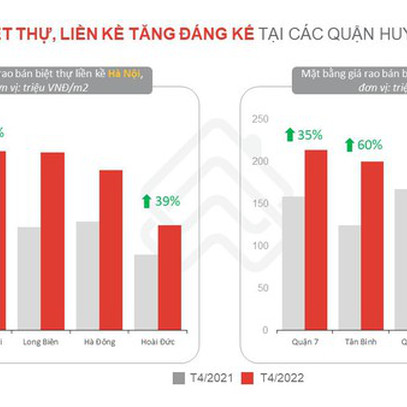 Cầu tăng mạnh đẩy giá biệt thự, liền kề tiếp tục tăng cao