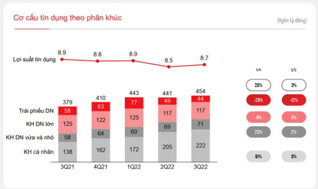 Cấu trúc tài sản linh hoạt giúp Techcombank hoạt động hiệu quả như thế nào? - Ảnh 1.