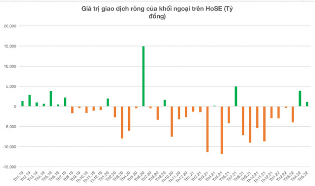 Cầu vồng trong cơn bão của chứng khoán Việt Nam: Nhà đầu tư nước ngoài tung hơn 5.000 tỷ bắt đáy từ đầu tháng 4 tới nay - Ảnh 1.