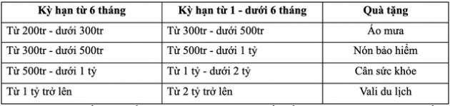 CB triển khai chương trình khuyến mại “Thu rộn ràng – Ngàn quà tặng” - Ảnh 1.