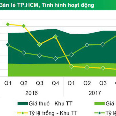 CBRE: Giá thuê mặt bằng trung tâm Sài Gòn gấp gần 4 lần vùng ven