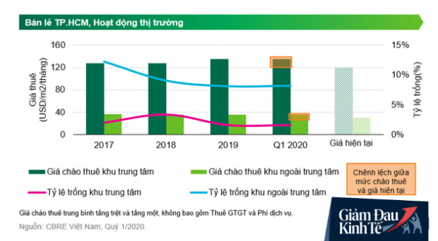 CBRE: Lượng khách đến trung tâm thương mại giảm 80%, nhiều ngành không có doanh thu - Ảnh 1.