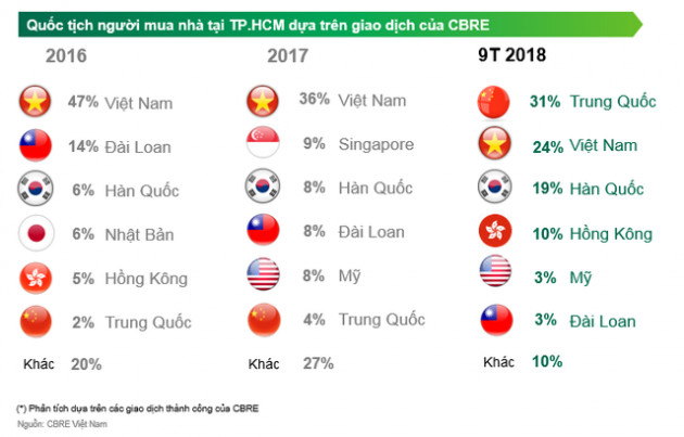 CBRE lý giải về con số 31% giao dịch nhà ở tại TP HCM là của người Trung Quốc - Ảnh 1.