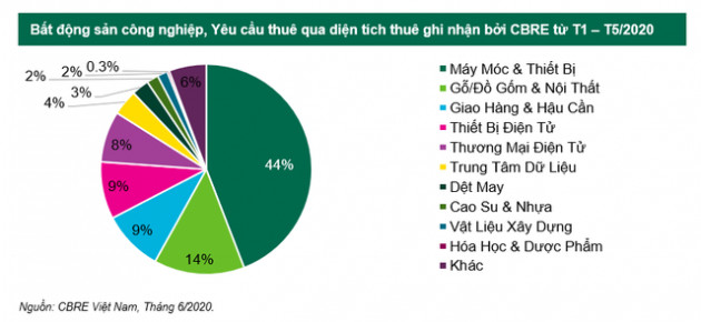 CBRE: Nhu cầu thuê bất động sản công nghiệp cho nhóm phụ tùng, linh kiện ô tô chiếm gần nửa thị trường - Ảnh 1.