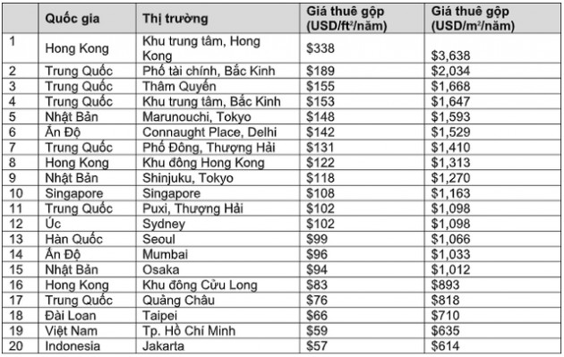 CBRE: TP HCM là một trong 40 thành phố có giá thuê văn phòng đắt nhất thế giới - Ảnh 1.