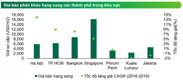 CBRE Việt Nam: Giá bán căn hộ hạng sang tại TP HCM tiệm cận Bangkok, có thể tăng 10% mỗi năm - Ảnh 1.