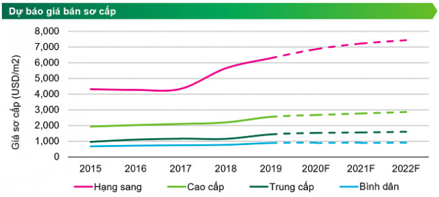 CBRE Việt Nam: Giá bán căn hộ hạng sang tại TP HCM tiệm cận Bangkok, có thể tăng 10% mỗi năm - Ảnh 2.