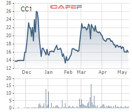 CC1 giảm mạnh, Công ty Tuấn Lộc vẫn quyết đăng ký bán hết gần 21 triệu cổ phiếu - Ảnh 1.