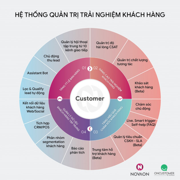 Cen Homes hợp tác với OnCustomer phát triển hệ thống trải nghiệm khách hàng - Ảnh 1.