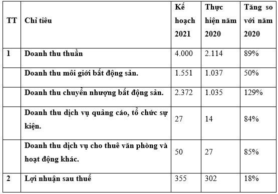 Cen Land (CRE): Giao dịch BĐS 2 tháng đầu năm 2021 tăng gấp 2 lần cùng kỳ năm trước - Ảnh 1.