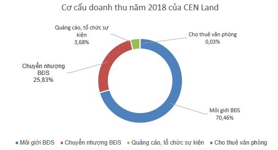 CEN Land (CRE): Kế hoạch lãi trước thuế trên 562 tỷ đồng năm 2019, tăng 40% so với cùng kỳ - Ảnh 1.