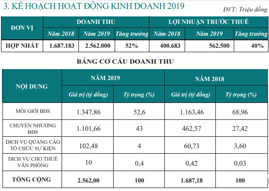 CEN Land (CRE): Kế hoạch lãi trước thuế trên 562 tỷ đồng năm 2019, tăng 40% so với cùng kỳ - Ảnh 2.