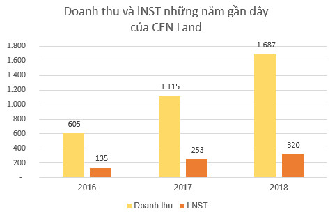 CEN Land (CRE): Kế hoạch lãi trước thuế trên 562 tỷ đồng năm 2019, tăng 40% so với cùng kỳ - Ảnh 3.