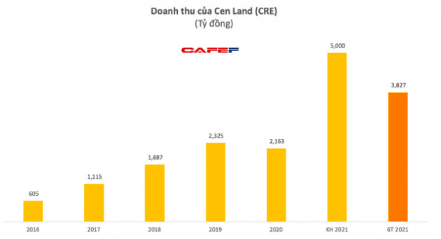 Cen Land (CRE): Quý 2 lãi 128 tỷ đồng tăng 32% so với cùng kỳ - Ảnh 1.