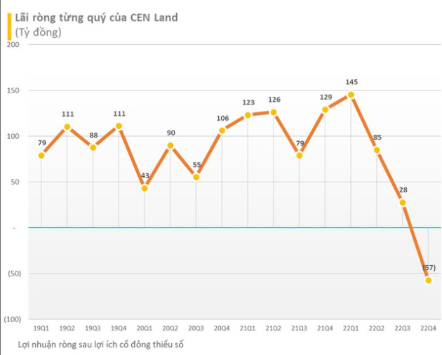 CEN Land của Shark Hưng báo lỗ 58 tỷ đồng trong quý 4, chỉ hoàn thành 22% kế hoạch lợi nhuận cả năm 2022 - Ảnh 1.