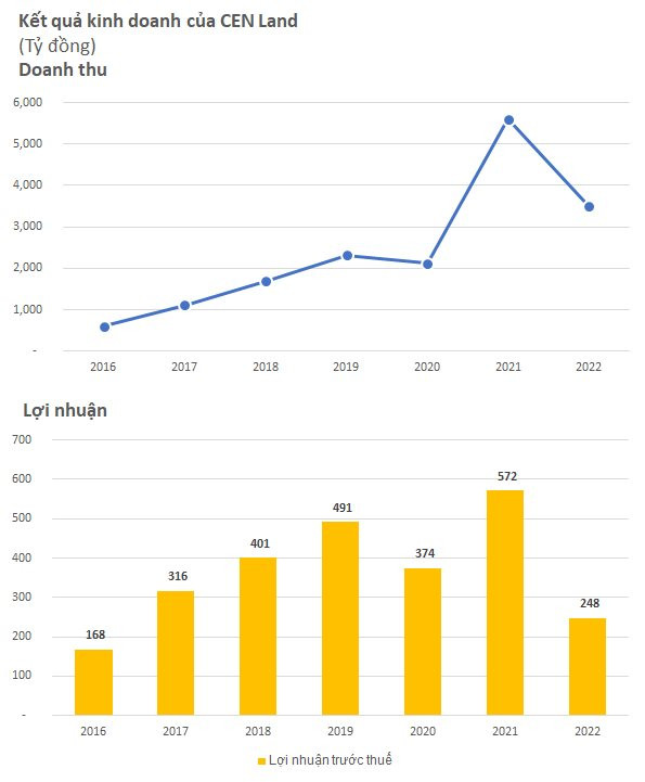 CEN Land của Shark Hưng báo lỗ 58 tỷ đồng trong quý 4, chỉ hoàn thành 22% kế hoạch lợi nhuận cả năm 2022 - Ảnh 2.