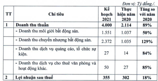 CenLand (CRE) đặt mục tiêu doanh thu 2021 tăng gần gấp đôi lên 4.000 tỷ nhưng lợi nhuận chỉ tăng khiêm tốn - Ảnh 1.