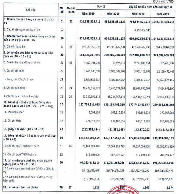 Cenland (CRE): LNST quý 2 đạt 97 tỷ đồng, giảm 12% so với cùng kỳ - Ảnh 1.