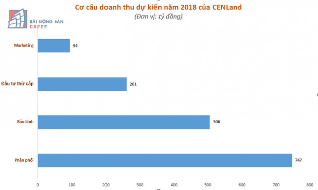 CENLand (CRE): Quý 3 lãi 88 tỷ đồng, doanh thu từ môi giới BĐS tiếp tục tăng - Ảnh 1.