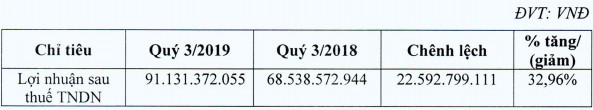 Cenland của Shark Hưng thu về 282 tỷ lãi ròng sau 9 tháng, tăng 32% - Ảnh 1.