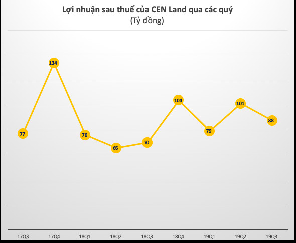 Cenland của Shark Hưng thu về 282 tỷ lãi ròng sau 9 tháng, tăng 32% - Ảnh 2.