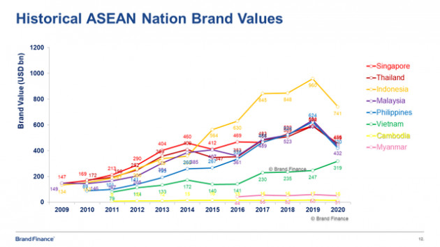 CEO Brand Finance châu Á – Thái Bình Dương: Sự tăng trưởng giá trị thương hiệu Việt Nam phần lớn đến từ yếu tố kinh tế - Ảnh 2.