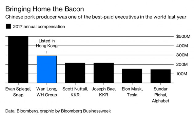 CEO công ty nuôi lợn của Trung Quốc nhận lương cao hơn Tim Cook hay Elon Musk - Ảnh 1.