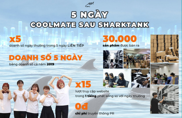 CEO Coolmate khoe “nổ đơn” nhờ gọi vốn thành công trên Shark Tank: 5 ngày bán hàng bằng doanh số cả năm 2019, lượt truy cập tăng 15 lần - Ảnh 1.