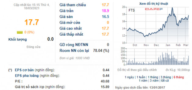 CEO của Chứng khoán FPT đăng ký bán 6,5 triệu cổ phiếu FTS - Ảnh 1.