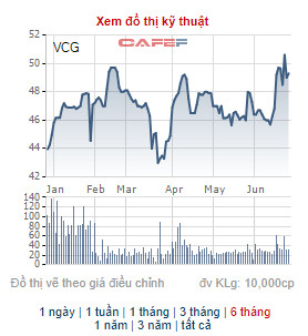 CEO của Vneco đăng ký mua 4 triệu cổ phiếu VNE - Ảnh 1.