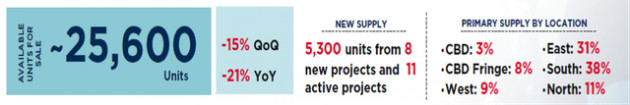 CEO Cushman & Wakefield: Sẽ có khoảng 100.000 căn hộ đổ bộ thị trường TP.HCM trong 2 năm tới - Ảnh 1.