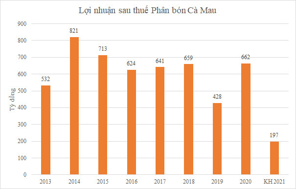 CEO Đạm Cà Mau: Tìm nhà đầu tư chiến lược quan tâm đến chuỗi giá trị chung - Ảnh 2.