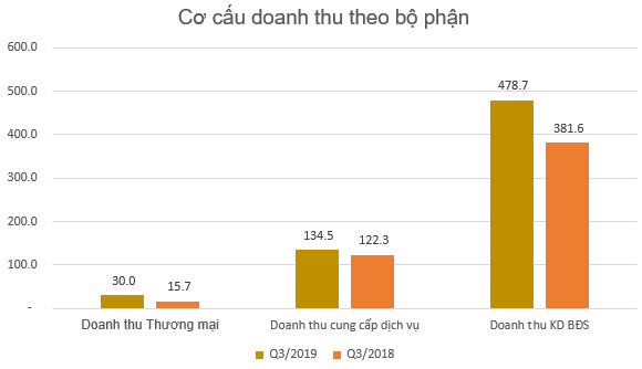 CEO Group (CEO) báo lãi 435 tỷ đồng trong 9 tháng, hoàn thành 98% kế hoạch năm - Ảnh 1.