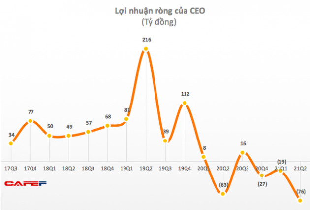 CEO Group (CEO): Quý 2 lỗ lớn 76 tỷ đồng - cao nhất trong lịch sử hoạt động - Ảnh 1.