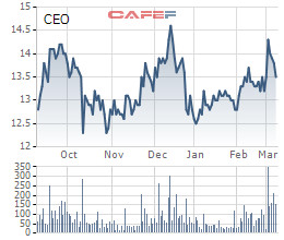 CEO Group đặt kế hoạch lãi 445 tỷ đồng năm 2019; phát hành 102 triệu cổ phiếu tăng VĐL - Ảnh 1.