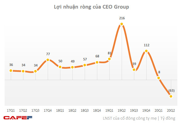 CEO Group ghi nhận lỗ sau thuế 112 tỷ đồng trong quý 2/2020 - Ảnh 1.