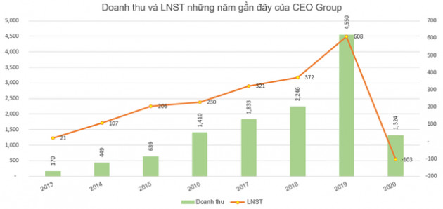 CEO Group lỗ hơn trăm tỷ đồng năm 2020 - Ảnh 2.